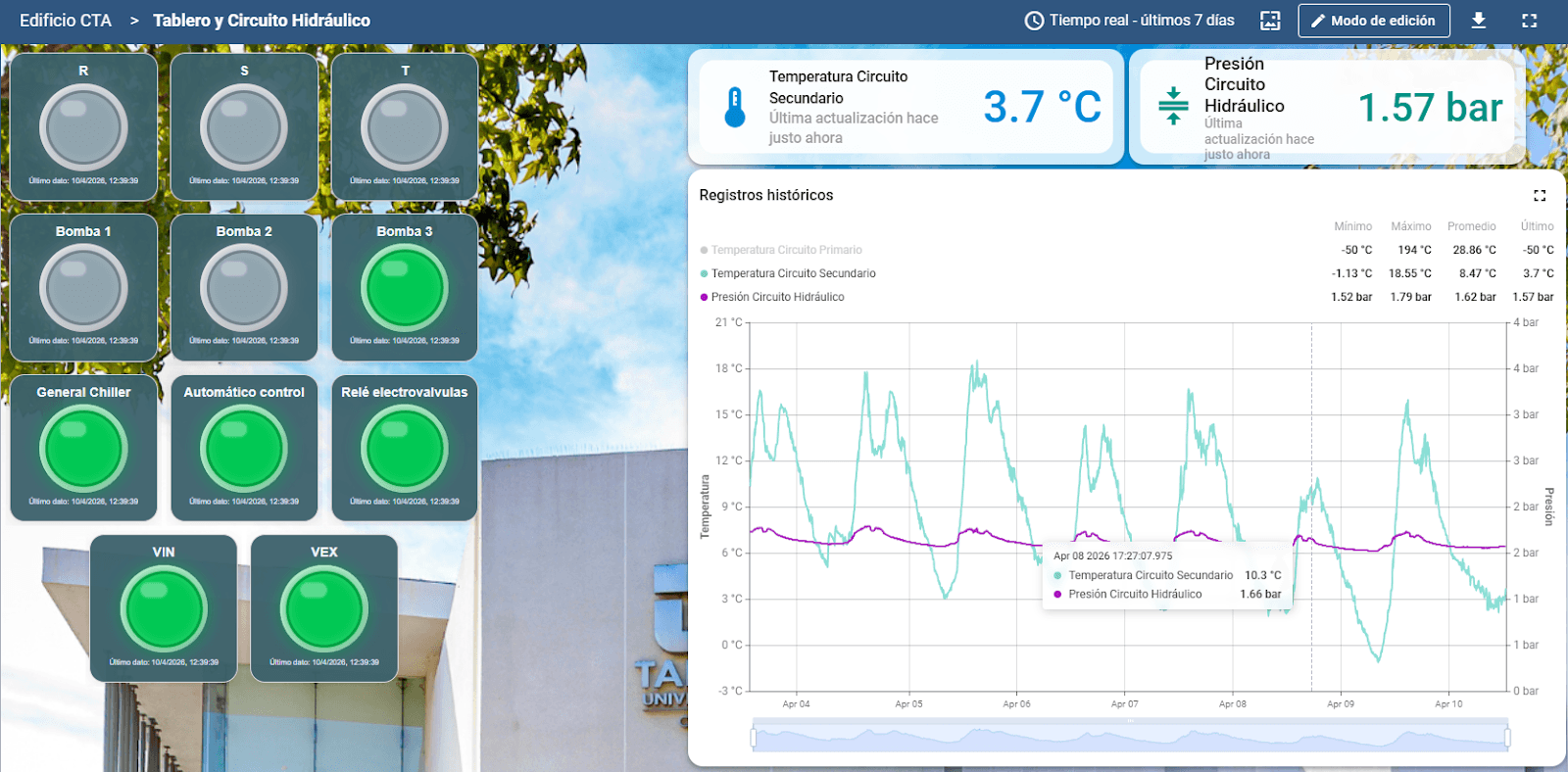 Dashboard CTA Curicó